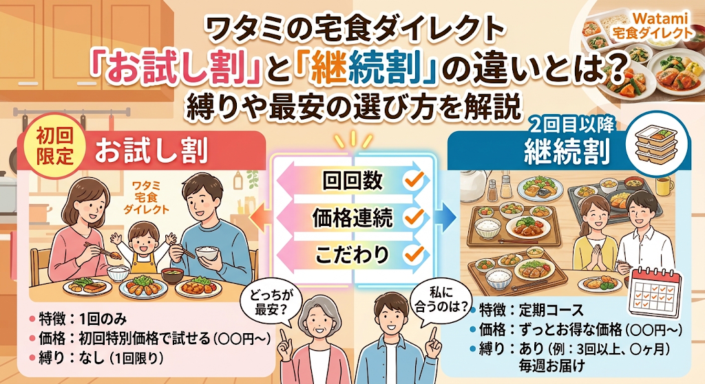 ワタミの宅食ダイレクト「お試し割」と「継続割」の違い